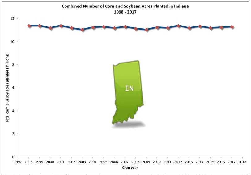 Fig. 4. Combined number of acres planted to corn and soybean in Indiana, 1998 - 2017. Data source: USDA-NASS. 