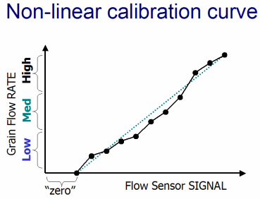 Non-linear calibration curve.