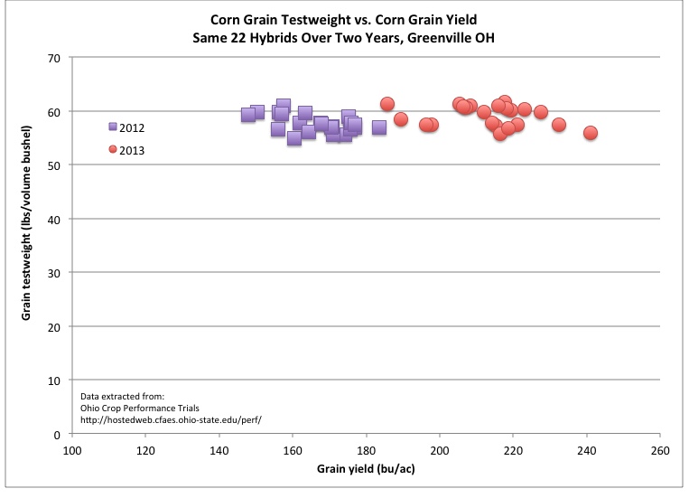 Fig. 3. Corn grain test weight versus grain yield for 22 hybrids grown at Greenville, OH in 2012 (drought) and 2013 (ample rainfall).