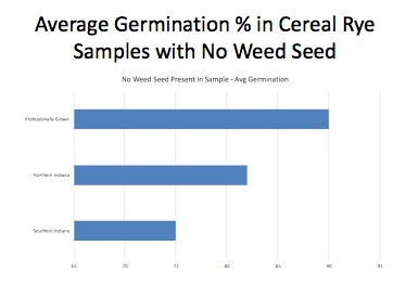 Figure 2. Average germination percentage of cereal rye seed samples that did not contain weed seed samples. Data were pooled over 2016, 2017, and 2018.
