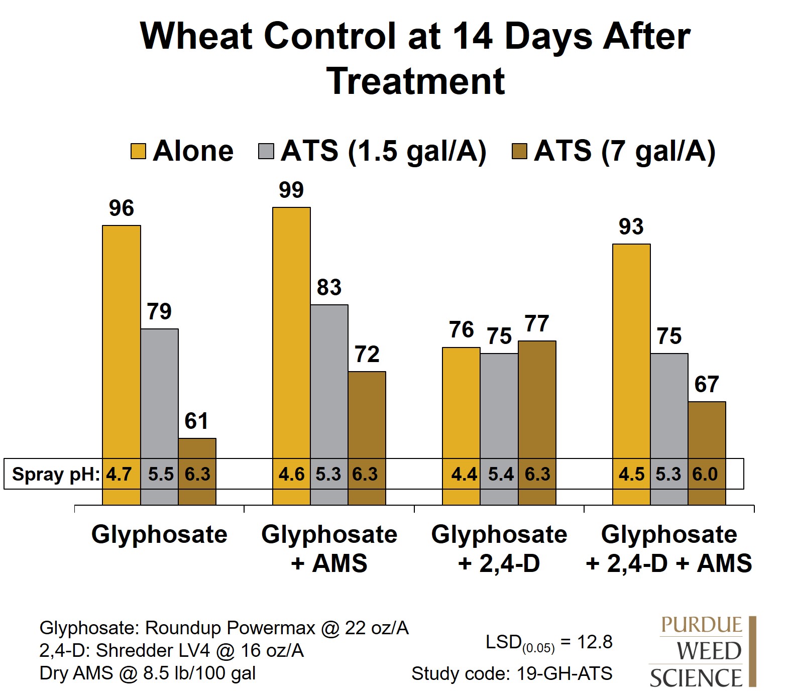 Figure 1. Effect of ammonium thiosulfate (ATS) on glyphosate activity on wheat 14 days after treatment.
