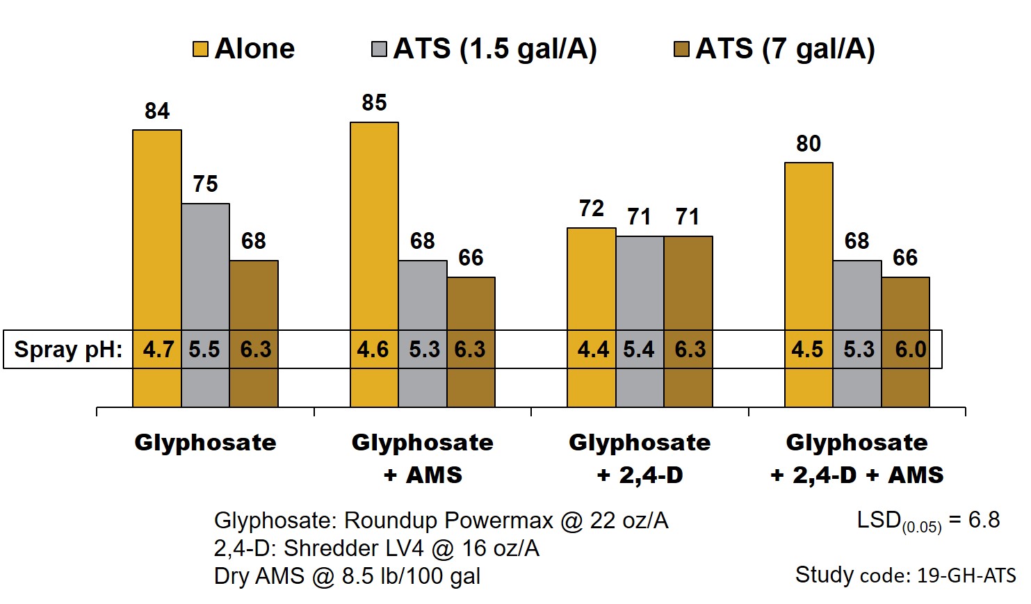Figure 1. Effect of ammonium thiosulfate (ATS) on glyphosate activity on wheat seven days after treatment.