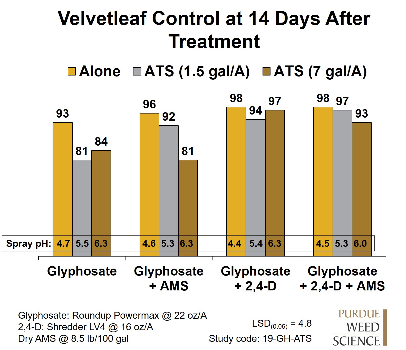 Figure 3. Effect of ammonium thiosulfate (ATS) on glyphosate activity on velvetleaf 14 days after treatment.