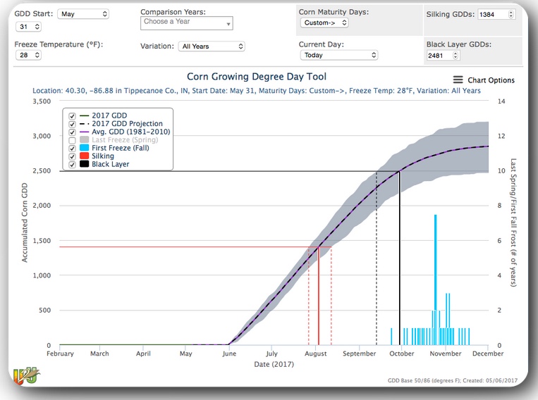 Fig. 2. Screen capture of U2U GDD Tool graphical display of historical and estimated future GDD accumulations and predicted corn development stages for a 112-day hybrid planted May 31 in Tippecanoe County, IN, BUT WITH ITS GDD MATURITY REQUIREMENTS ADJUSTED FOR LATE PLANTING.