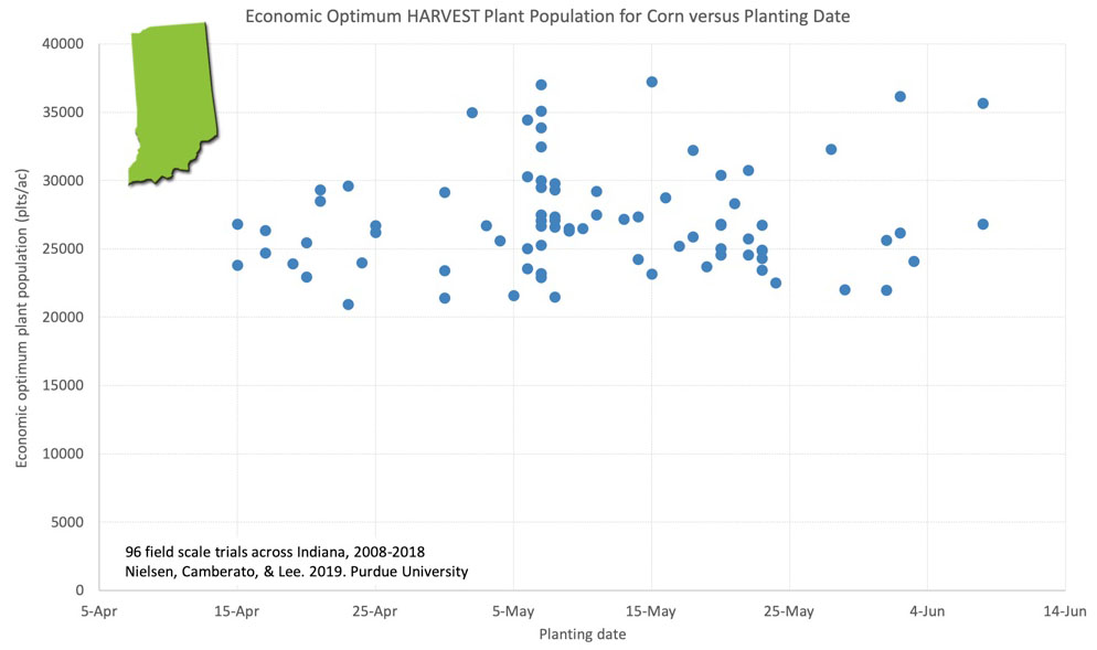 Figure 1. Economic optimum HARVEST plant population for corn versus planting date. Derived from 95+ field scale trials conducted across Indiana, 2008 to date.