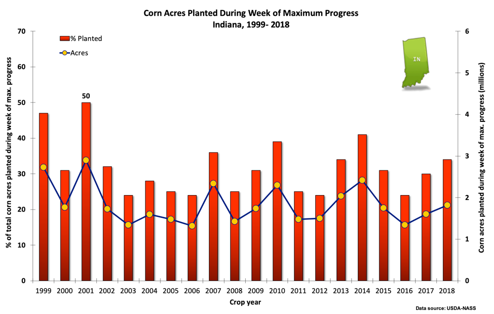 Fig. 1. Acres (actual and percent of total) of field corn planted during the week of maximum planting progress in Indiana, 1999 - 2018. Data source: USDA-NASS. Note that the exact weeks of maximum soybean planting progress may not be the same weeks as those of maximum corn planting progress. 