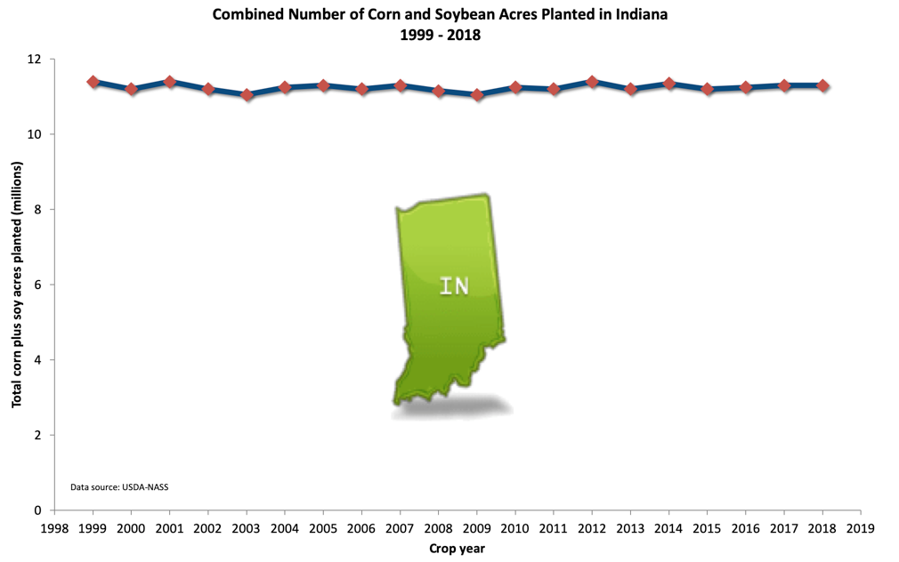 Fig. 4. Combined number of acres planted to corn and soybean in Indiana, 1999 - 2018. Data source: USDA-NASS. 