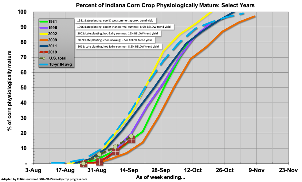 Fig. 3. Percentage of Indiana's corn crop safely mature; 15 Sep 2019. 
