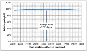 Plant Populations For Corn In Indiana | Purdue University Pest&Crop ...