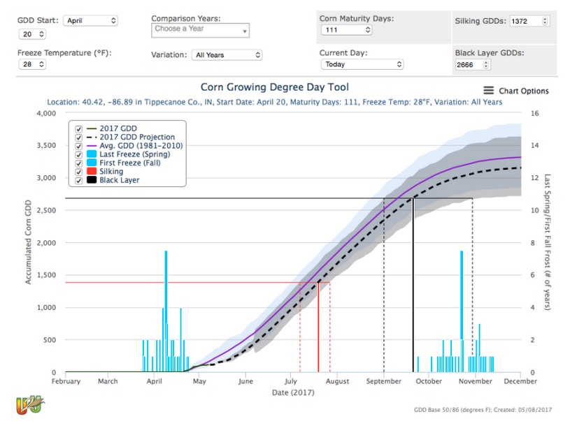 Fig. 1. Screen capture of U2U GDD Tool graphical display of historical and estimated future GDD accumulations and predicted corn development stages for a 111-day hybrid planted Apr 20 in Tippecanoe County, IN.