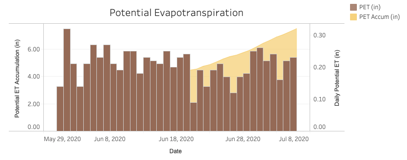 Figure 3. Sample graphical product from the Indiana State Climate Office’s Potential Evapotranspiration (PET) Monitoring Tool. This graph shows the daily PET (bars) along with the accumulated PET throughout the period of the graph (i.e., May 29, 2020 – July 8, 2020).