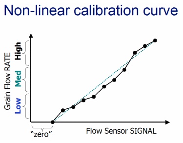 Non-linear calibration curve
