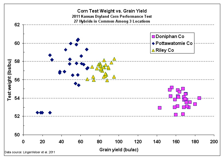 Fig. 2. Corn grain test weight versus grain yield for 27 hybrids grown at 3 Kansas locations (Lingenfelser et al, 2011) . Click on image to view larger version. 