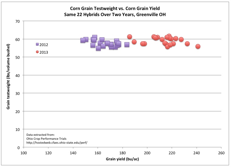 Fig. 3. Corn grain test weight versus grain yield for 22 hybrids grown at Greenville, OH in 2012 (drought) and 2013 (ample rainfall).