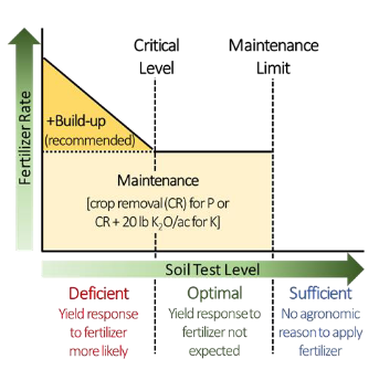 Figure 1. Fertilizer recommendations for P and K based on soil test levels and likelihood of response to applied fertilizer.