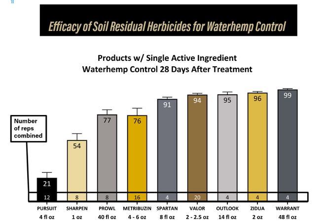 Figure 1. Waterhemp control with single active ingredient herbicides at 28 days after application. 