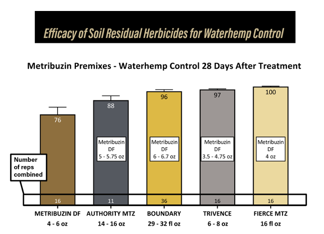 Figure 4. Waterhemp control with metribuzin alone and premixed products at 28 days after application.