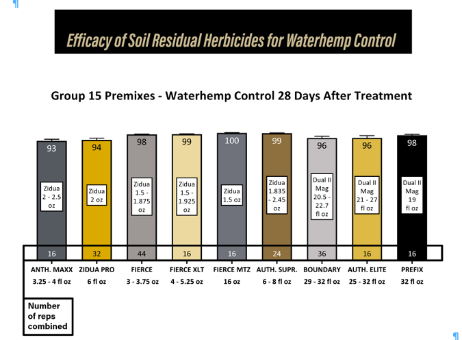 Figure 5. Waterhemp control with Group 15 premixed products at 28 days after application.