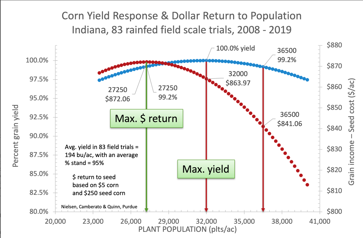 corn yield response graph