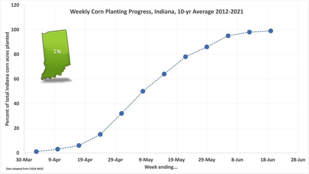 When To Plant Corn In Indiana