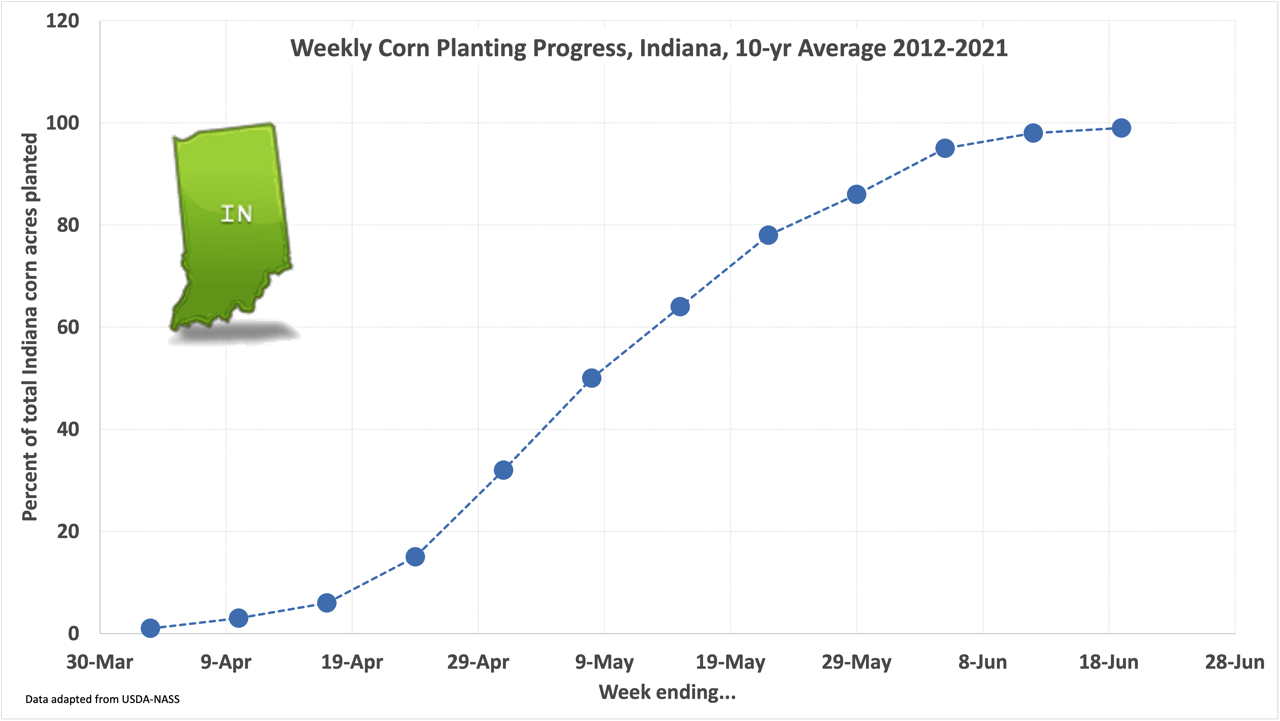 Weekly corn planting progress, Indiana, 10-yr Average 2012-2021.