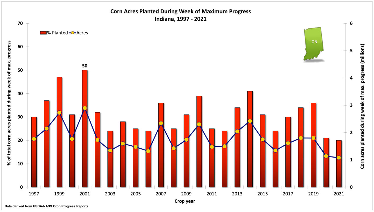 Fig. 1. Acres (actual and percent of total) of field corn planted during the week of maximum planting progress in Indiana, 1997-2021. Derived from USDA-NASS crop reporting data. Note that the exact weeks of maximum corn planting progress may not be the same weeks as those of maximum soybean planting progress. 