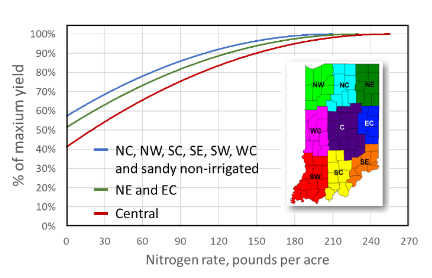 Figure 1. Percent of maximum corn grain yield produced with different nitrogen rates for three groupings of regions in Indiana; northcentral (NC), northwest (NW), southcentral (SC), southeast (SE), southwest (SW), westcentral (WC), and sandy non-irrigated soils, northeast (NE) and eastcentral (EC), and central (C).