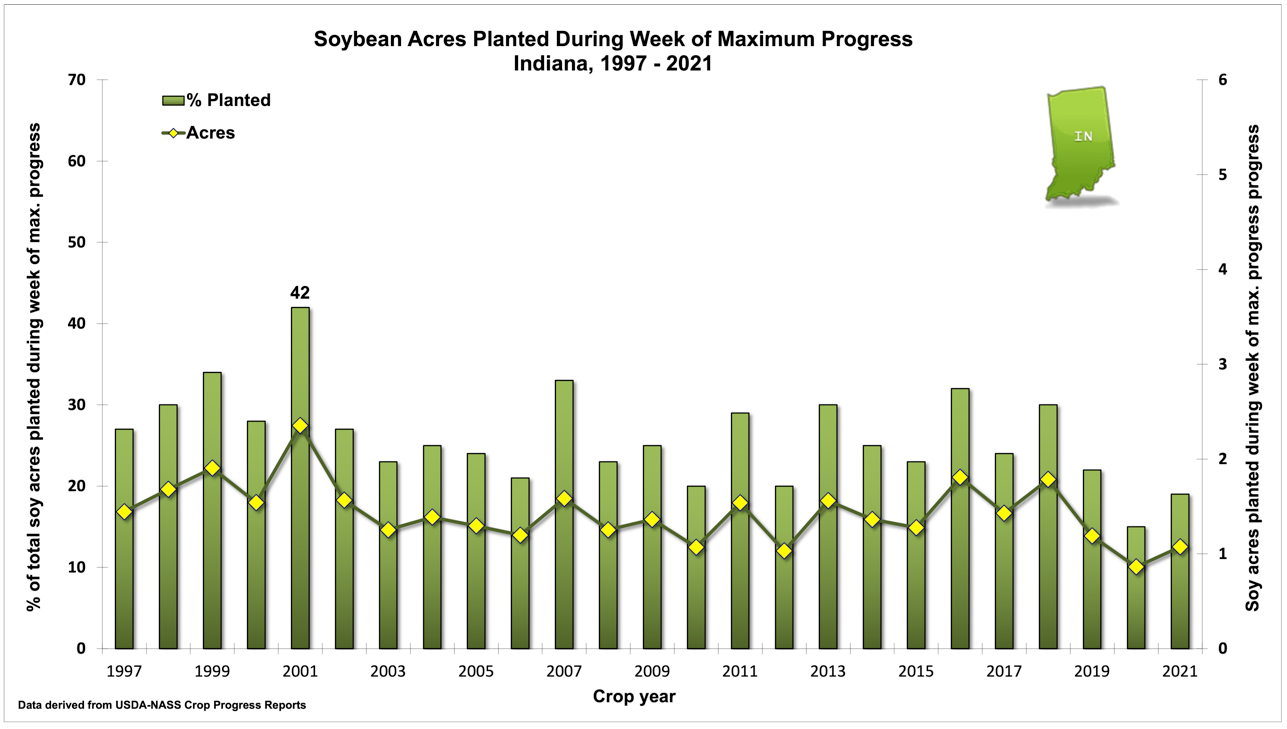 Fig. 2. Acres (actual and percent of total) of soybean planted during the week of maximum planting progress in Indiana, 1997-2021. Derived from USDA-NASS crop reporting data. Note that the exact weeks of maximum soybean planting progress may not be the same weeks as those of maximum corn planting progress.