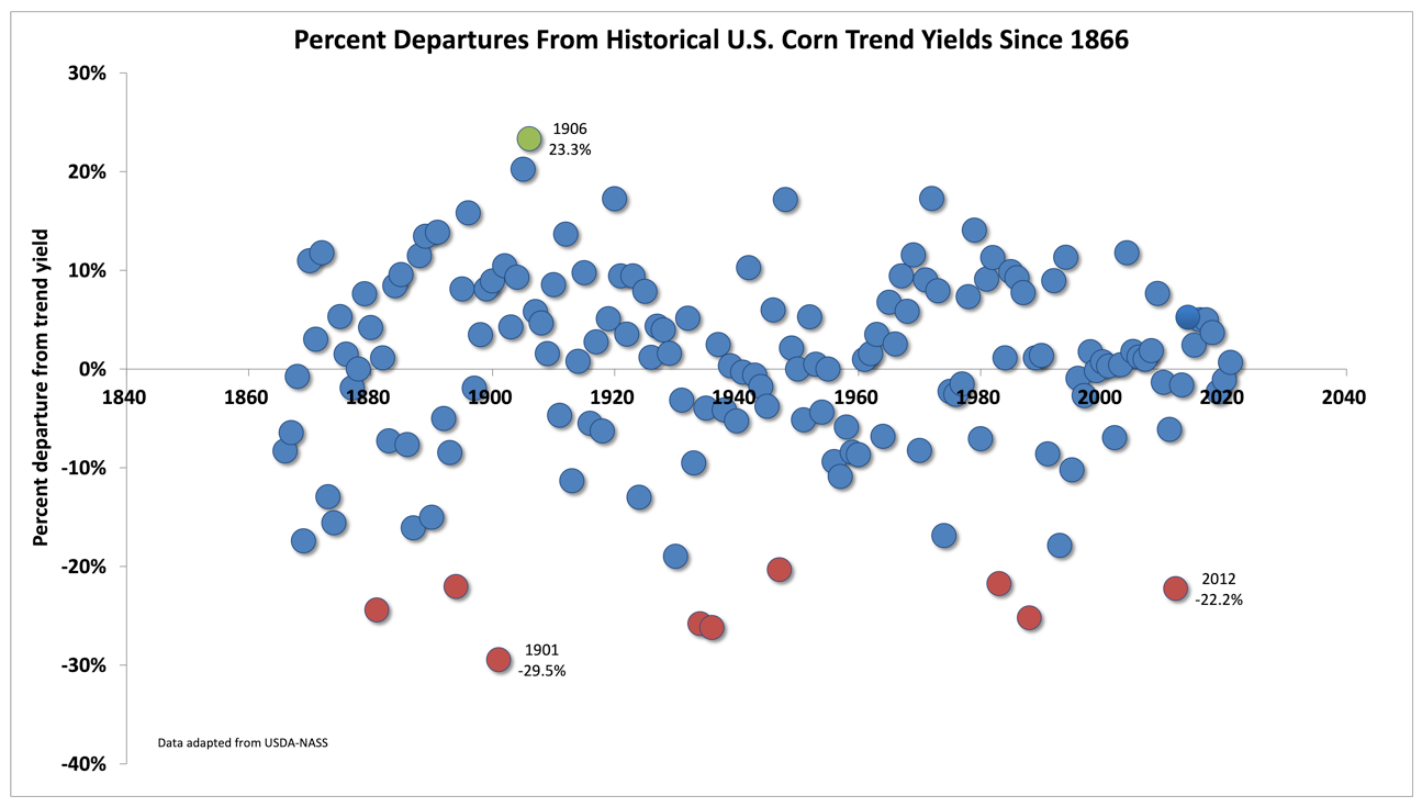 Fig. 2. Annual percent departures from estimated corn trend yields in the U.S. since 1866. Data derived from annual USDA-NASS Crop Production Reports with respect to historical trend lines depicted in Fig. 1. 