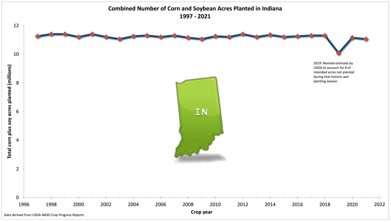 Fig. 4. Combined number of acres planted to corn and soybean in Indiana, 1997-2021. Derived from USDA-NASS crop reporting data.