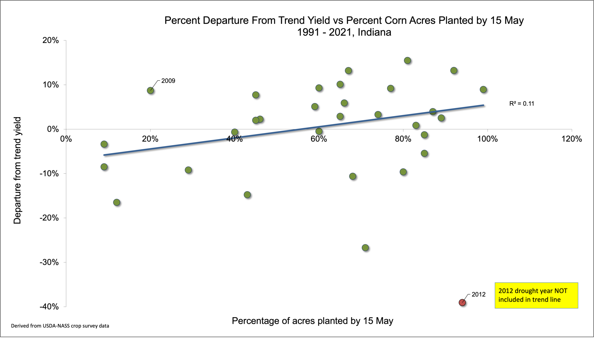 Fig. 2. Percent departure from statewide trend yield versus percent of corn acres planted by May 15 in Indiana, 1991 - 2021. Data derived from USDA-NASS crop survey data. 