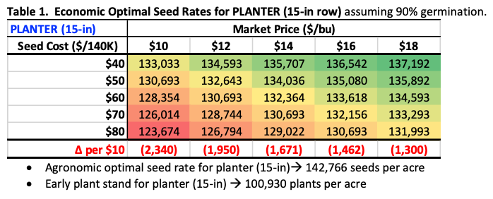 Table 1. Economic Optimal Seed Rates for PLANTER (15-in row) assuming 90% germination. 