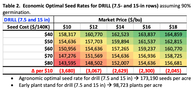 Table 2. Economic Optimal Seed Rates for DRILL (7.5- and 15-in rows) assuming 90% germination.