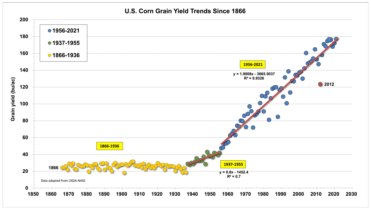 Fig. 1. Annual U.S. Corn Grain Yields and Historical Trends Since 1866. Data derived from annual USDA-NASS Crop Production Reports.