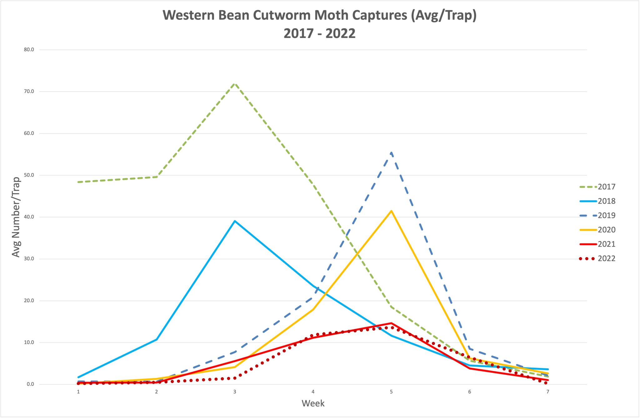 western bean cutworm moth captures (avg/trap) 2017-2022