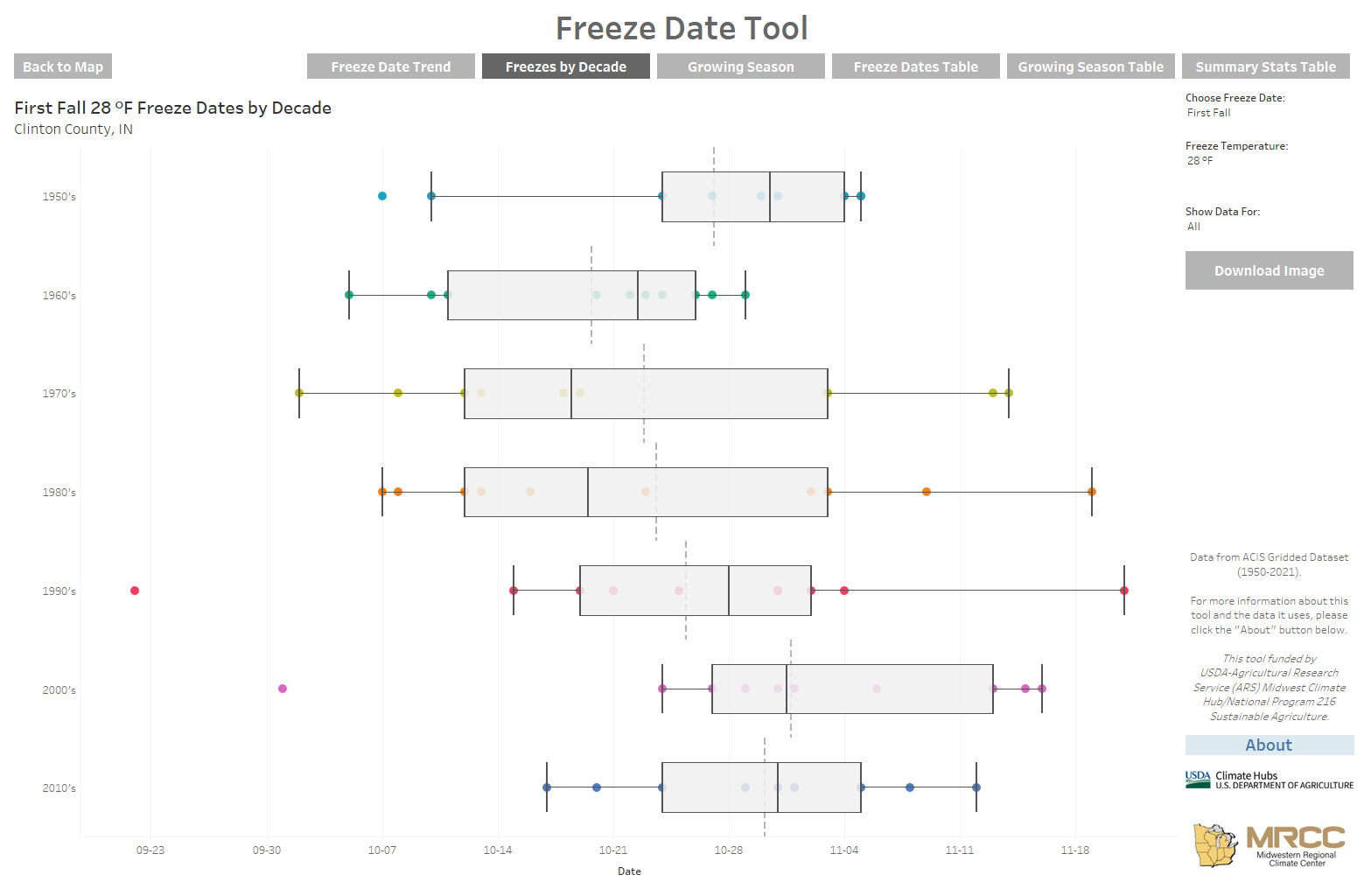 Figure 2. Example product from the MRCC’s Freeze Date Tool that shows the variability and range of date for the first fall freeze in Clinton County, Indiana defined at 28 degrees Fahrenheit.