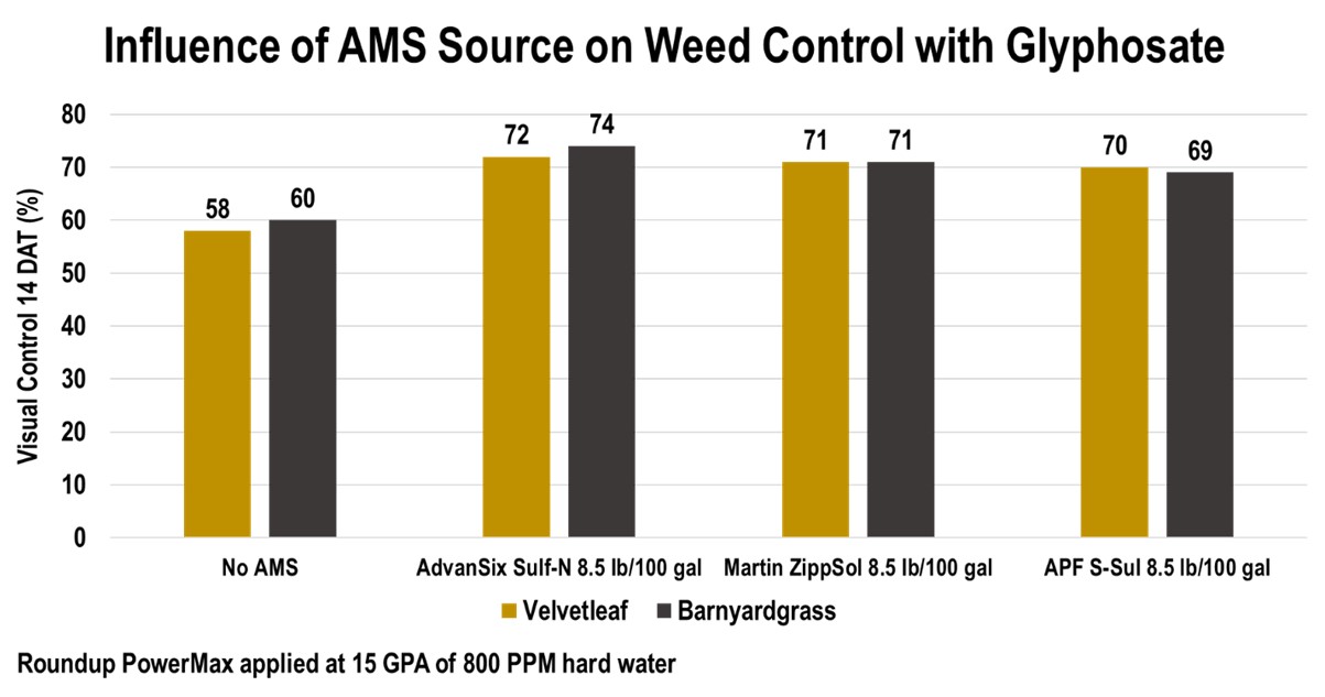 Figure 1. Influence of AMS source on velvetleaf and barnyardgrass control with glyphosate.