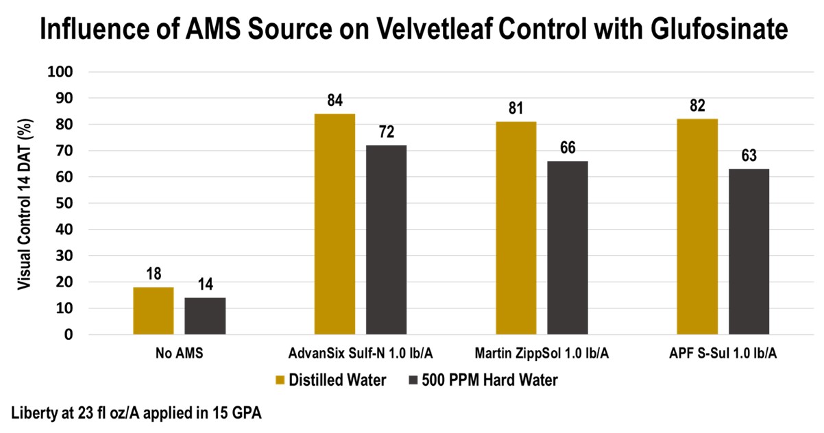 Figure 2. Influence of AMS source on velvetleaf control with glufosinate.