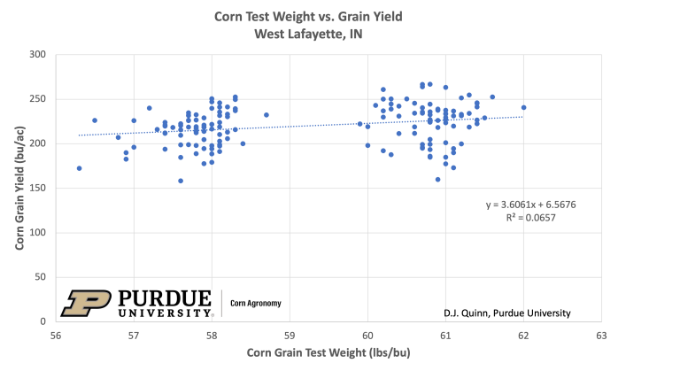Figure 1. Comparison of corn grain test weight (lbs/bu) in comparison to corn grain yield (bu/ac). Data obtained from Purdue University corn research trials in West Lafayette, IN. 2021.