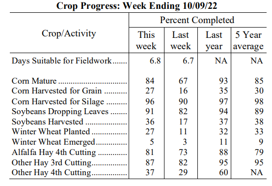 Figure 5: Crop Progress ending 10/09/2022, obtained from the USDA NASS Crop Weather Report.