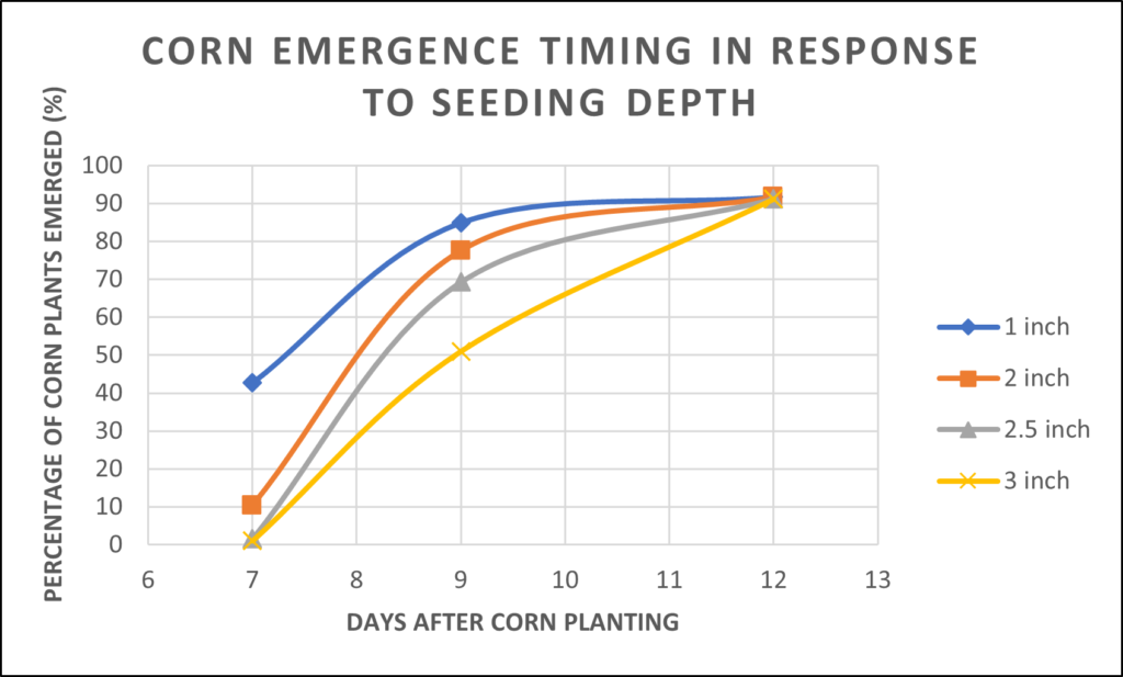 How Deep Should Corn Be Planted? Purdue University Pest&Crop newsletter