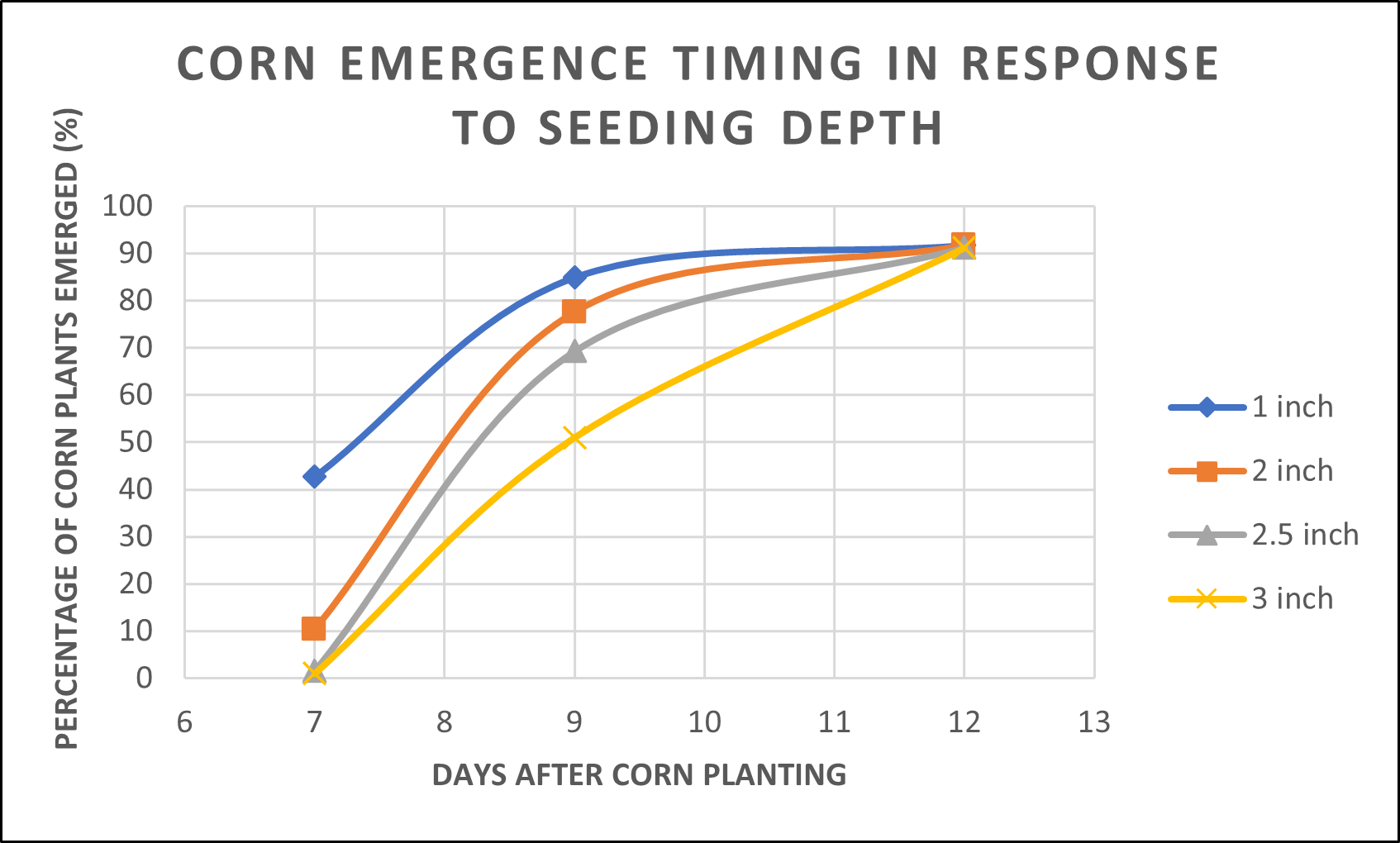 Figure 1. Corn seedling emergence (%) after corn planting in response to seeding depth. Data includes both hybrids. 
