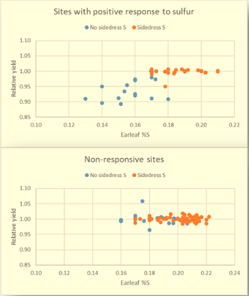 Figure 3. Earleaf tissue S concentrations at sites with positive responses (top) and non-responsive to S fertilization (bottom). Blue symbols indicate treatments not receiving S fertilizer. Relative yield is yield of the no S treatment divided by yield obtained with S. Data are from 13 responsive and 21 non-responsive sites.