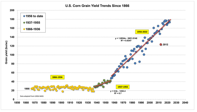 Fig. 1. Annual U.S. Corn Grain Yields and Historical Trends Since 1866.Data derived from annual USDA-NASS Crop Production Reports.