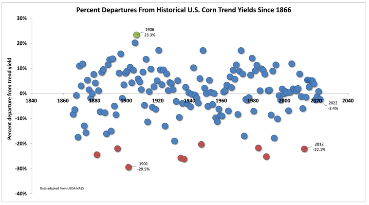 Fig. 2. Annual percent departures from estimated corn trend yields in the U.S. since 1866. Data derivedfrom annual USDA-NASS Crop Production Reports with respect to historical trend lines depicted in Fig. 1.