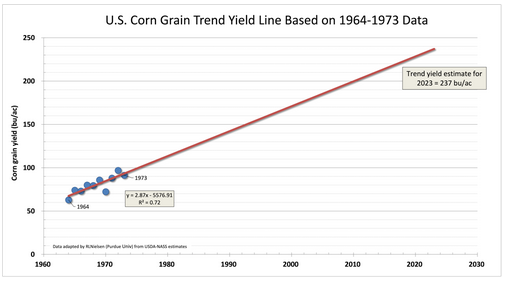 Fig. 2. U.S. Corn Grain Yield Trend LineBased on 1964-1973 Yield Data.