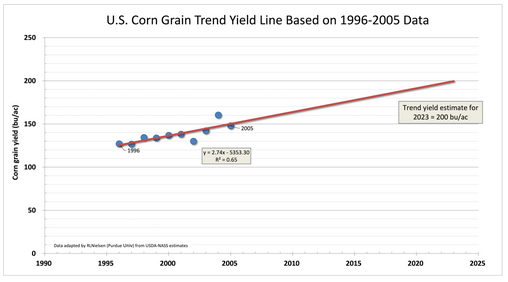 Fig. 3. U.S. Corn Grain Yield Trend LineBased on 1996-2005 Yield Data.