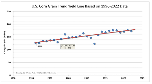Fig. 4. U.S. Corn Grain Yield Trend Line Based on1996-2022 Yield Data.