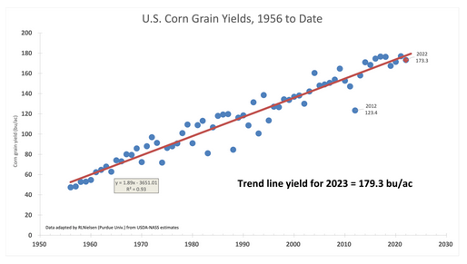 Fig. 1. U.S. Corn Grain Yields, 1956 to 2022.