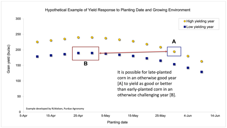 The Planting Date Conundrum for Corn | Purdue University Pest&Crop ...